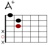 Aaug Git-Diagramm