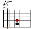 Abm Git-Diagramm