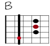 B Git-Diagramm