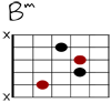 Bm Git-Diagramm