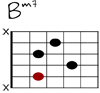 Bm7 Git-Diagramm