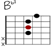 Bb7 Git-Diagramm