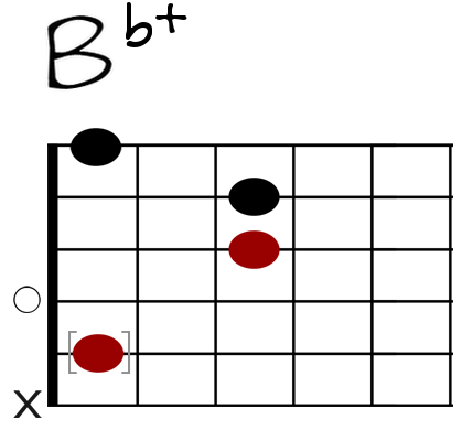 Bb+ Git-Diagramm