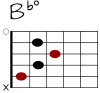 Bbdim Git-Diagramm