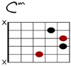 Cm Git-Diagramm