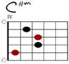 C#m Git-Diagramm