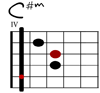 C#m Git-Diagramm