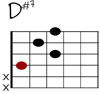 D#7 Git-Diagramm