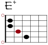 E+ Git-Diagramm