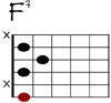 F7 Git-Diagramm