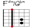 F#m/Gbm Git-Diagramm