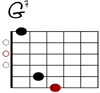 G7 Git-Diagramm