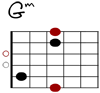 Gm Git-Diagramm