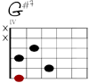 G#7 Git-Diagramm