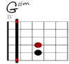 G#m Git-Diagramm